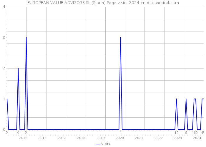 EUROPEAN VALUE ADVISORS SL (Spain) Page visits 2024 