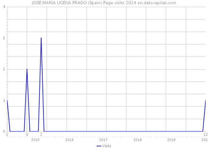 JOSE MARIA UGENA PRADO (Spain) Page visits 2024 