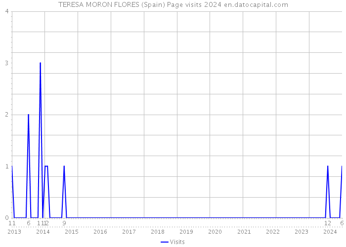 TERESA MORON FLORES (Spain) Page visits 2024 