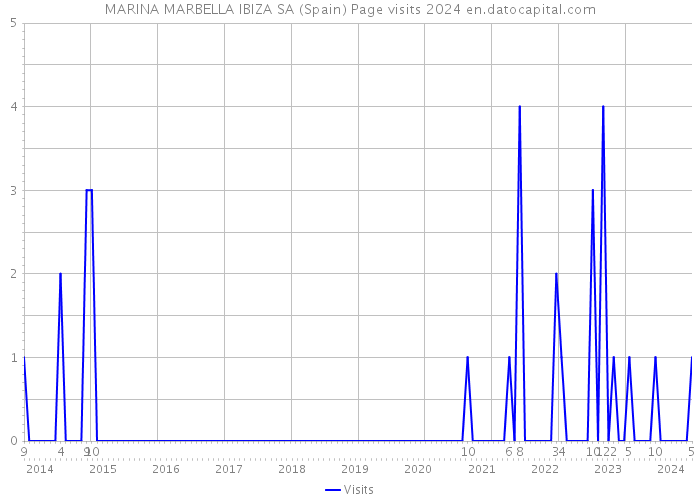 MARINA MARBELLA IBIZA SA (Spain) Page visits 2024 