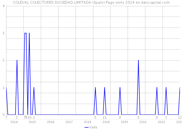COLEVAL COLECTORES SOCIEDAD LIMITADA (Spain) Page visits 2024 