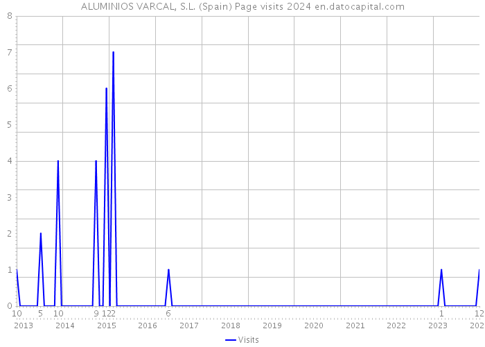 ALUMINIOS VARCAL, S.L. (Spain) Page visits 2024 