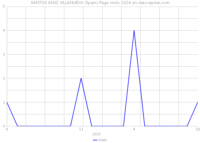 SANTOS SANZ VILLANUEVA (Spain) Page visits 2024 