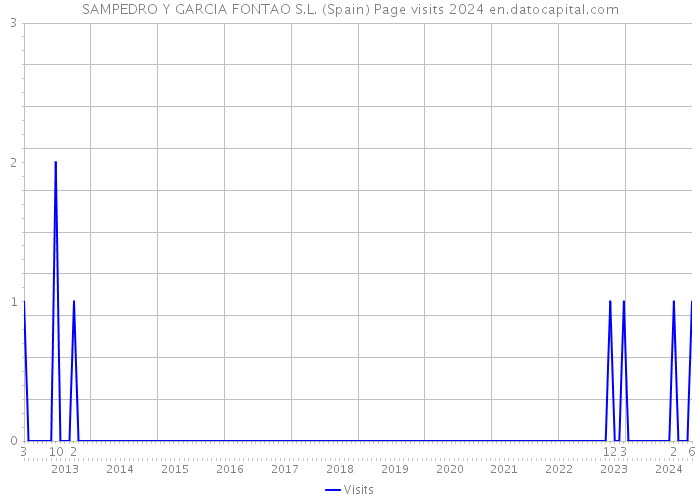 SAMPEDRO Y GARCIA FONTAO S.L. (Spain) Page visits 2024 