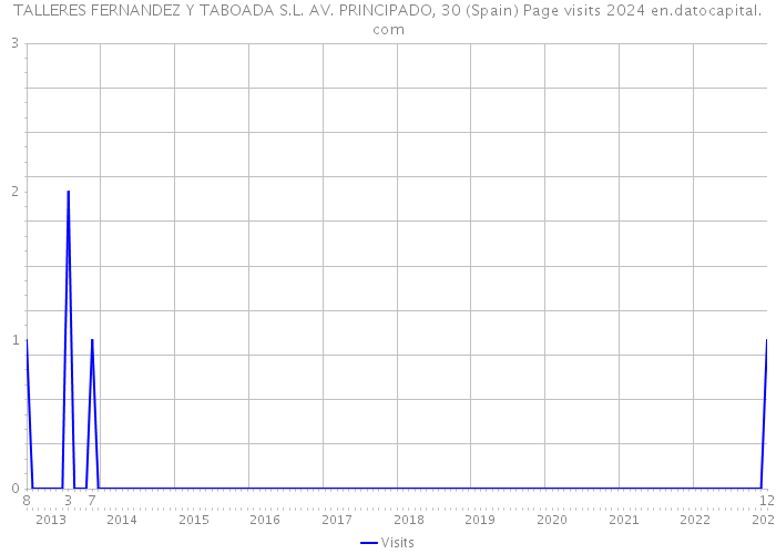 TALLERES FERNANDEZ Y TABOADA S.L. AV. PRINCIPADO, 30 (Spain) Page visits 2024 