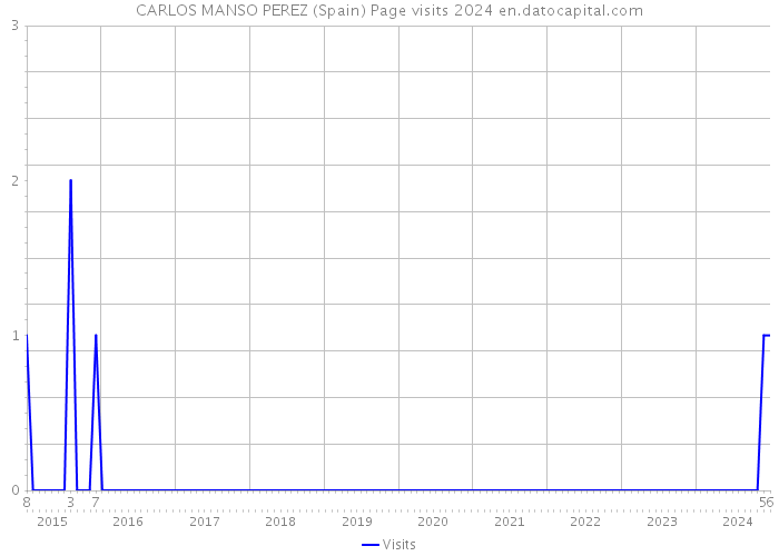 CARLOS MANSO PEREZ (Spain) Page visits 2024 