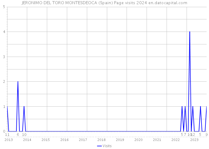 JERONIMO DEL TORO MONTESDEOCA (Spain) Page visits 2024 