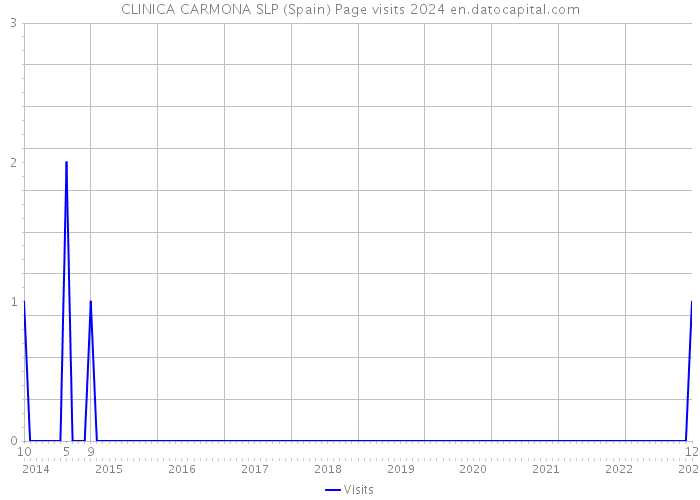 CLINICA CARMONA SLP (Spain) Page visits 2024 