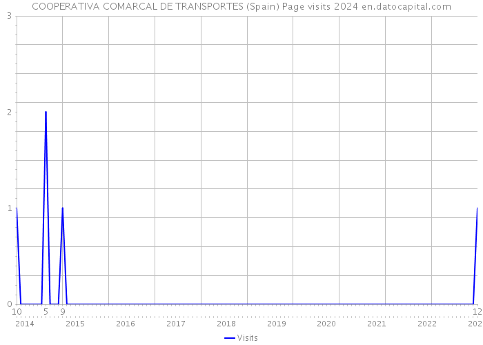 COOPERATIVA COMARCAL DE TRANSPORTES (Spain) Page visits 2024 