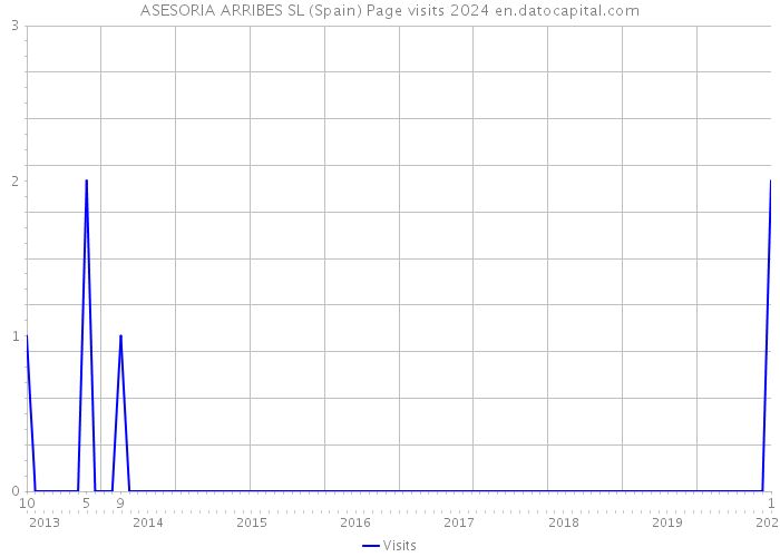 ASESORIA ARRIBES SL (Spain) Page visits 2024 