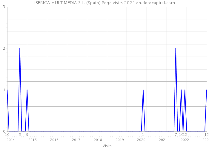 IBERICA MULTIMEDIA S.L. (Spain) Page visits 2024 