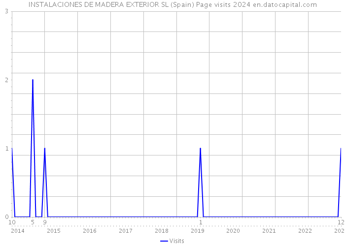 INSTALACIONES DE MADERA EXTERIOR SL (Spain) Page visits 2024 