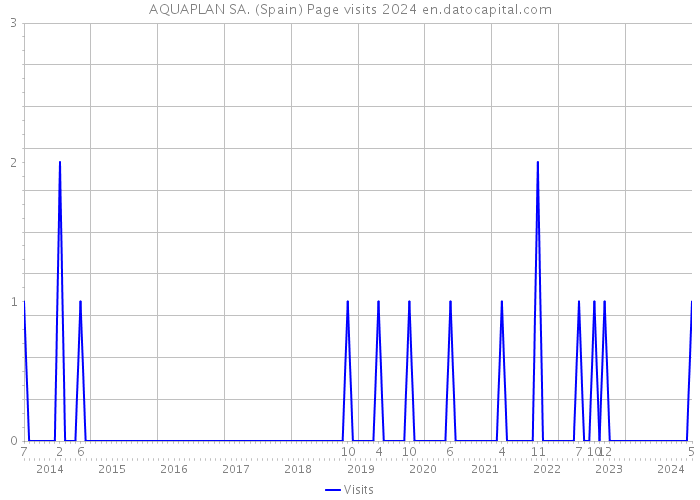 AQUAPLAN SA. (Spain) Page visits 2024 