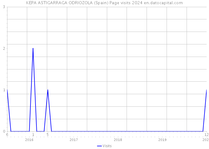 KEPA ASTIGARRAGA ODRIOZOLA (Spain) Page visits 2024 