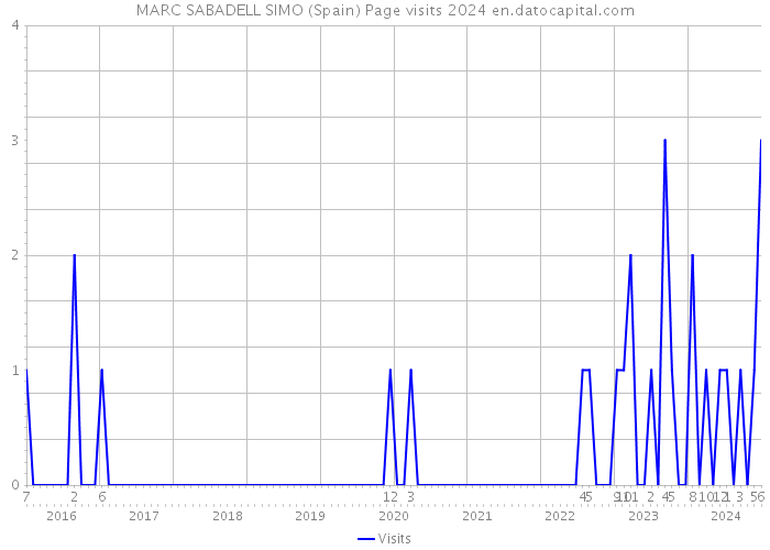 MARC SABADELL SIMO (Spain) Page visits 2024 