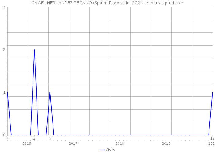 ISMAEL HERNANDEZ DEGANO (Spain) Page visits 2024 