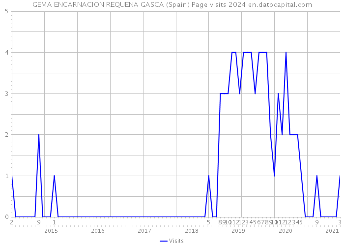 GEMA ENCARNACION REQUENA GASCA (Spain) Page visits 2024 