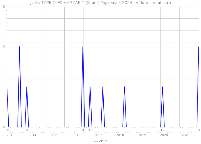 JUAN TAPBIOLES MARGARIT (Spain) Page visits 2024 