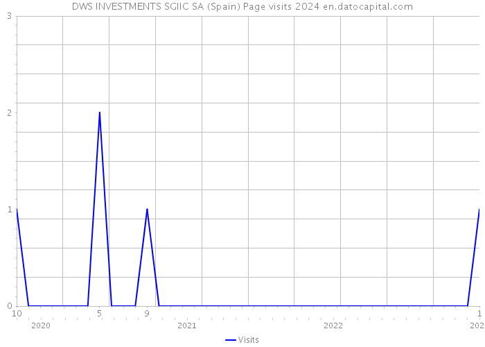DWS INVESTMENTS SGIIC SA (Spain) Page visits 2024 