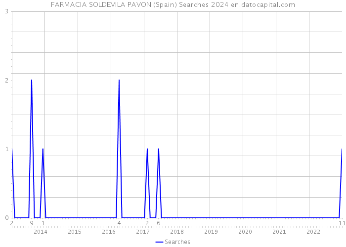 FARMACIA SOLDEVILA PAVON (Spain) Searches 2024 