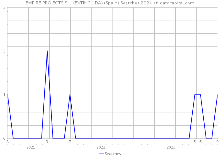 EMPIRE PROJECTS S.L. (EXTINGUIDA) (Spain) Searches 2024 