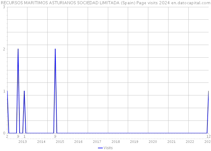 RECURSOS MARITIMOS ASTURIANOS SOCIEDAD LIMITADA (Spain) Page visits 2024 