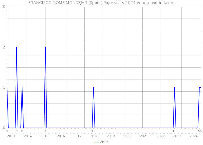 FRANCISCO NOMS MONDEJAR (Spain) Page visits 2024 