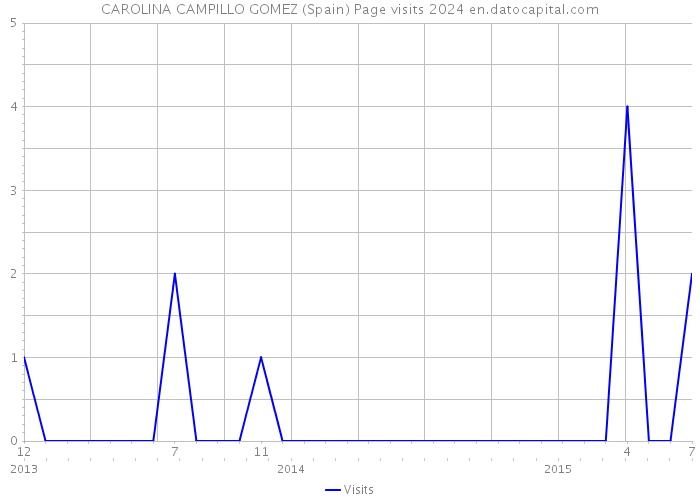 CAROLINA CAMPILLO GOMEZ (Spain) Page visits 2024 