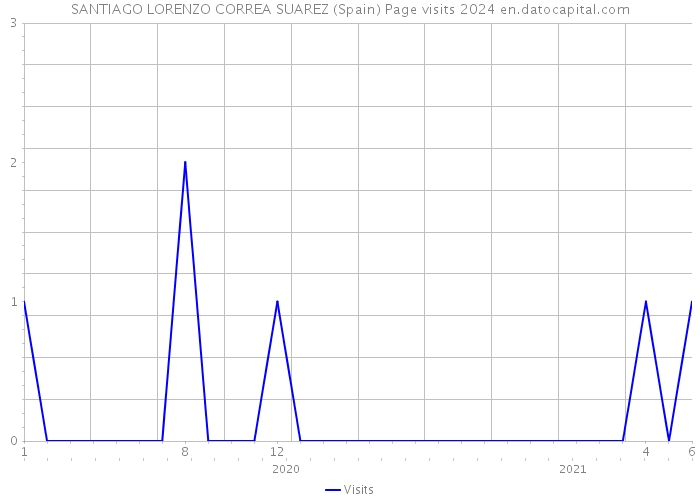 SANTIAGO LORENZO CORREA SUAREZ (Spain) Page visits 2024 