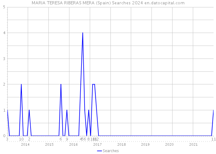 MARIA TERESA RIBERAS MERA (Spain) Searches 2024 