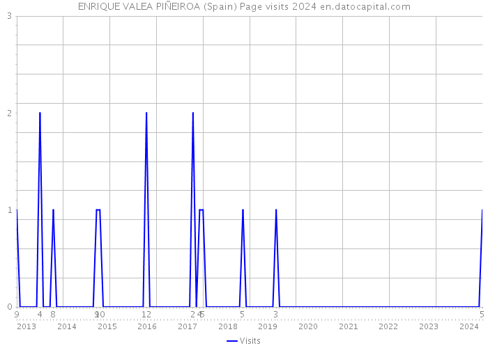 ENRIQUE VALEA PIÑEIROA (Spain) Page visits 2024 
