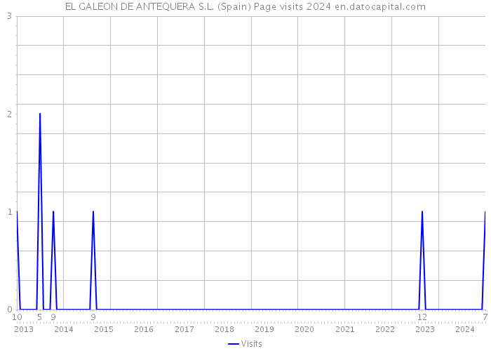 EL GALEON DE ANTEQUERA S.L. (Spain) Page visits 2024 