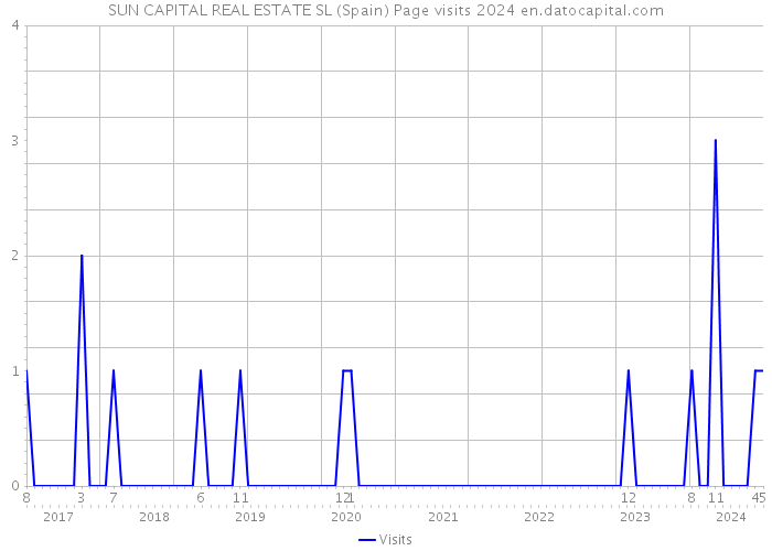 SUN CAPITAL REAL ESTATE SL (Spain) Page visits 2024 