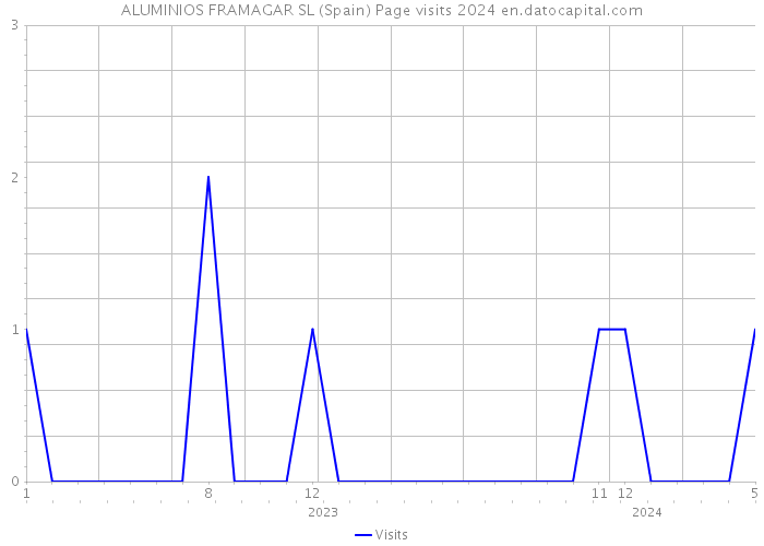 ALUMINIOS FRAMAGAR SL (Spain) Page visits 2024 