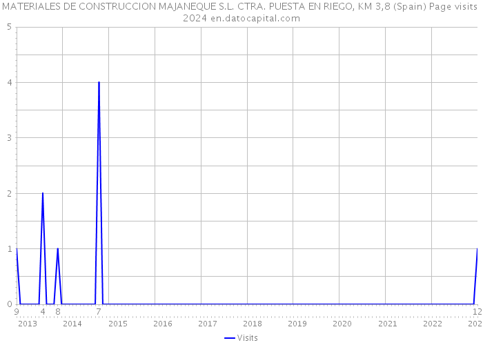 MATERIALES DE CONSTRUCCION MAJANEQUE S.L. CTRA. PUESTA EN RIEGO, KM 3,8 (Spain) Page visits 2024 