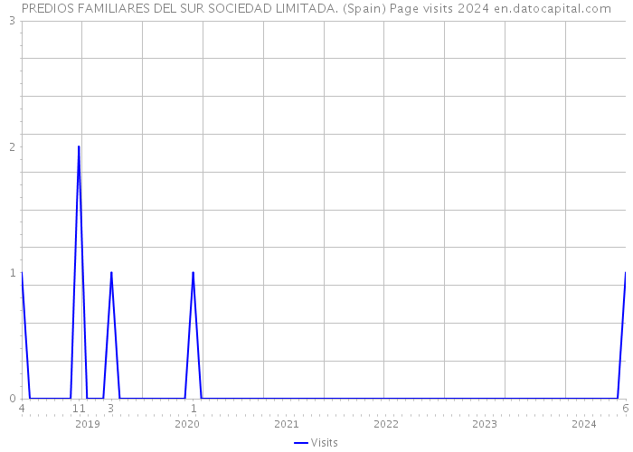 PREDIOS FAMILIARES DEL SUR SOCIEDAD LIMITADA. (Spain) Page visits 2024 