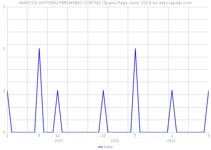 MARCOS ANTONIO FERNANDO CORTIJO (Spain) Page visits 2024 