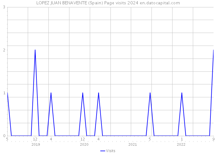 LOPEZ JUAN BENAVENTE (Spain) Page visits 2024 