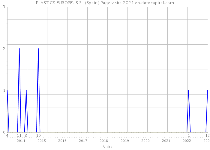 PLASTICS EUROPEUS SL (Spain) Page visits 2024 