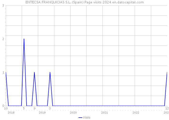 ENTECSA FRANQUICIAS S.L. (Spain) Page visits 2024 