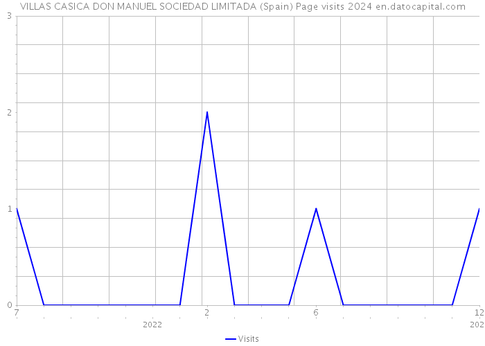 VILLAS CASICA DON MANUEL SOCIEDAD LIMITADA (Spain) Page visits 2024 