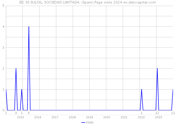 EE. SS SULOIL, SOCIEDAD LIMITADA. (Spain) Page visits 2024 