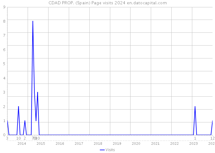 CDAD PROP. (Spain) Page visits 2024 