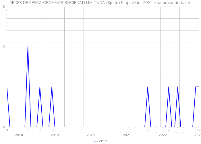 REDES DE PESCA CROAMAR SOCIEDAD LIMITADA (Spain) Page visits 2024 