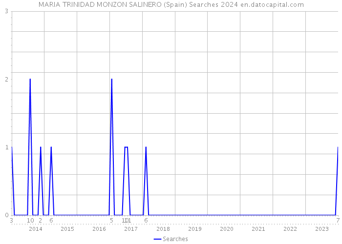 MARIA TRINIDAD MONZON SALINERO (Spain) Searches 2024 