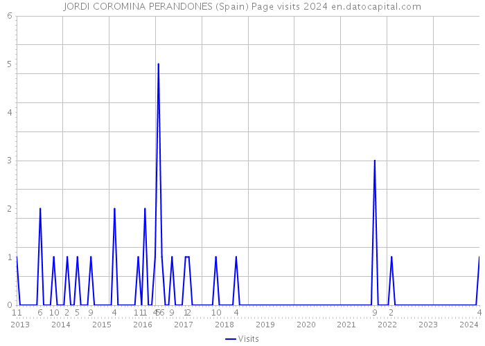 JORDI COROMINA PERANDONES (Spain) Page visits 2024 