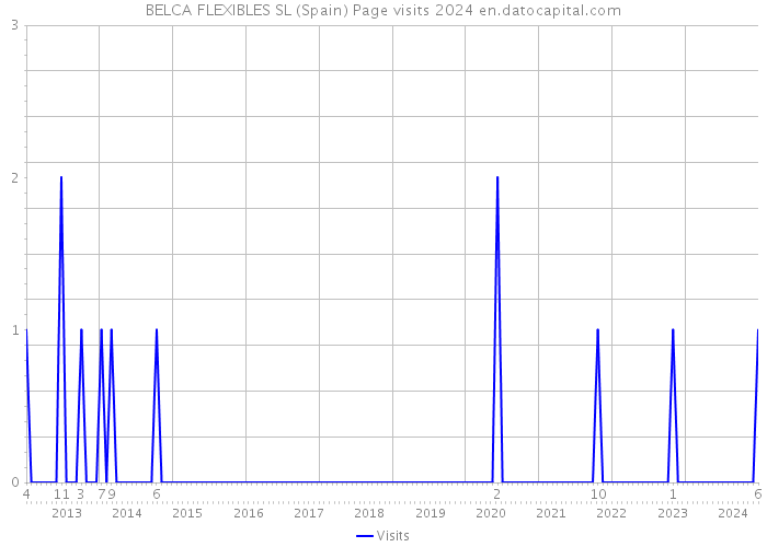 BELCA FLEXIBLES SL (Spain) Page visits 2024 