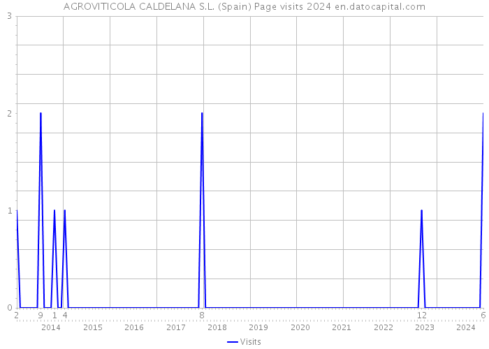 AGROVITICOLA CALDELANA S.L. (Spain) Page visits 2024 