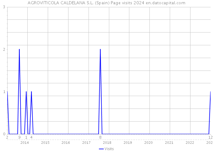 AGROVITICOLA CALDELANA S.L. (Spain) Page visits 2024 