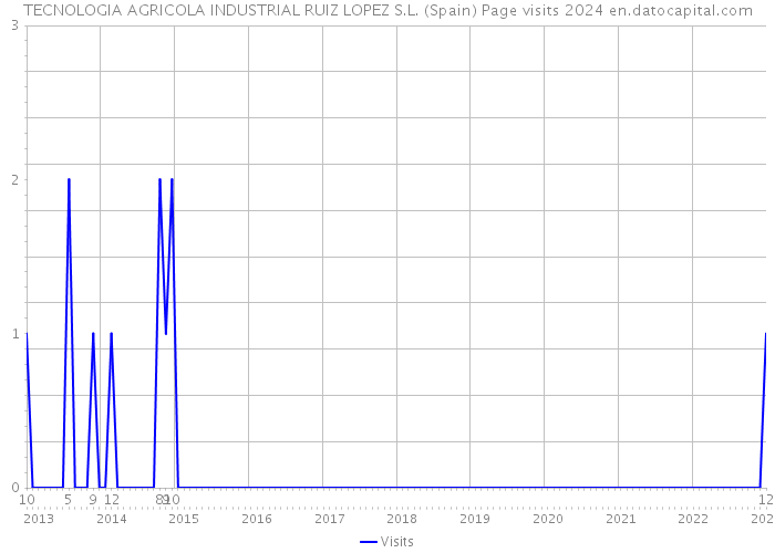 TECNOLOGIA AGRICOLA INDUSTRIAL RUIZ LOPEZ S.L. (Spain) Page visits 2024 